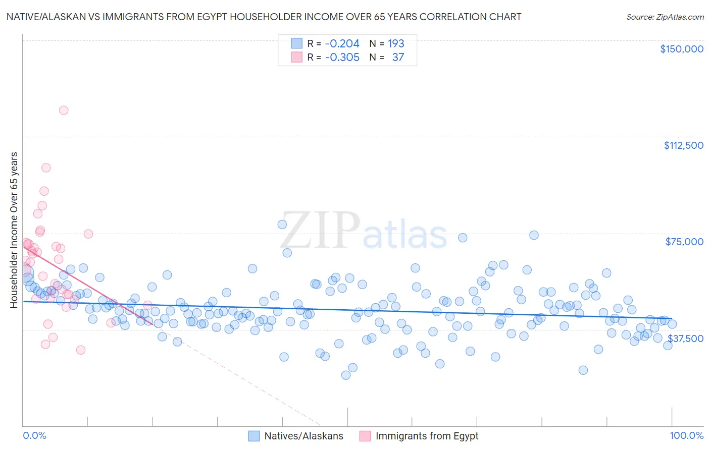 Native/Alaskan vs Immigrants from Egypt Householder Income Over 65 years