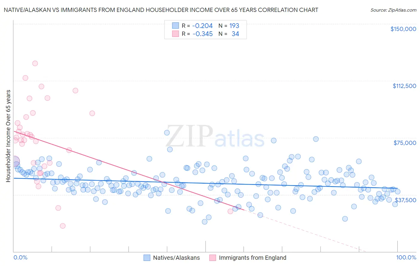 Native/Alaskan vs Immigrants from England Householder Income Over 65 years