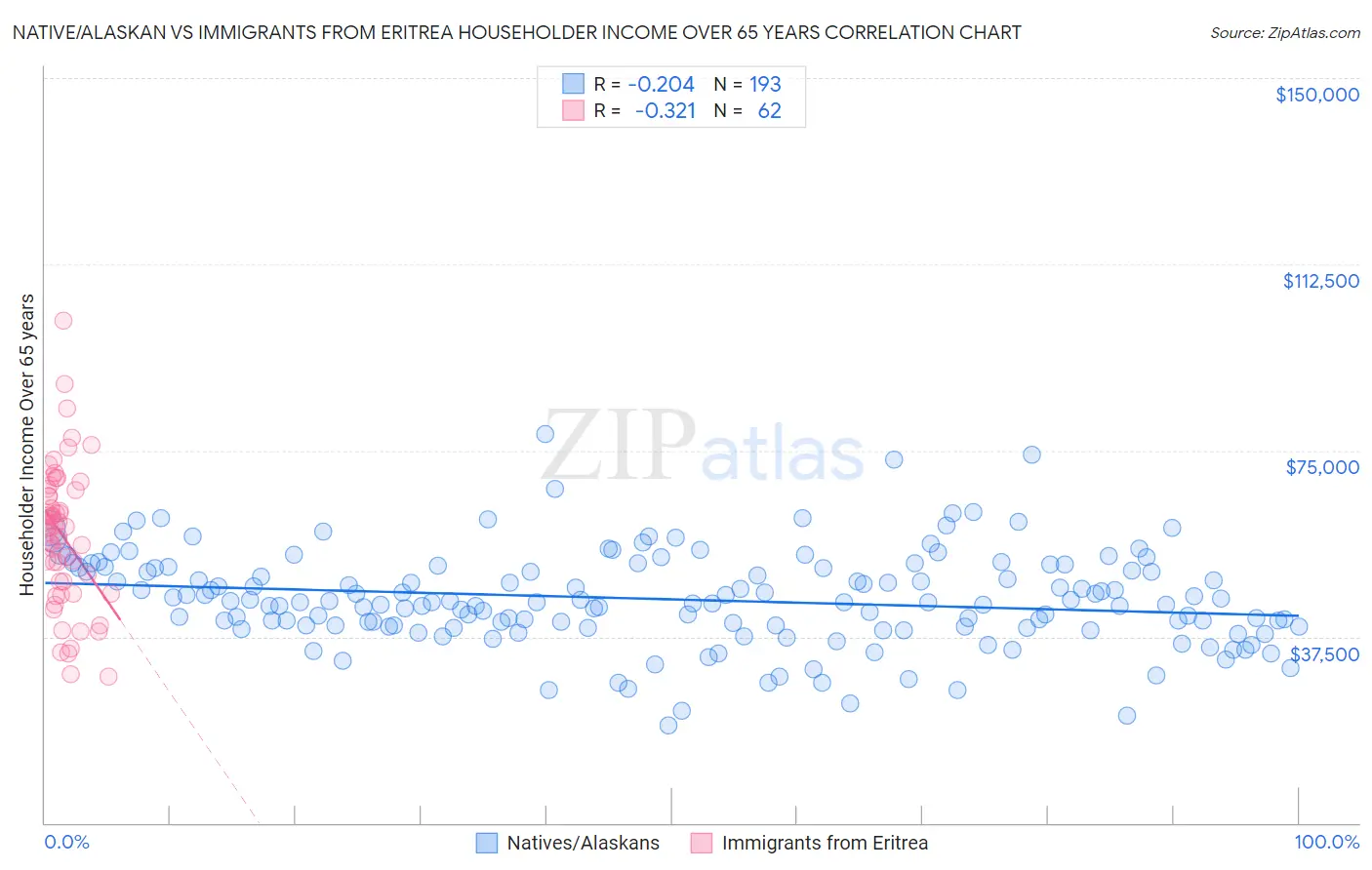 Native/Alaskan vs Immigrants from Eritrea Householder Income Over 65 years