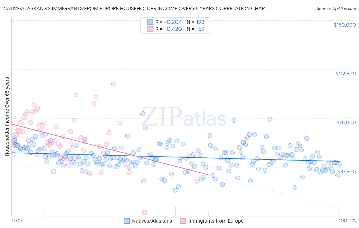 Native/Alaskan vs Immigrants from Europe Householder Income Over 65 years