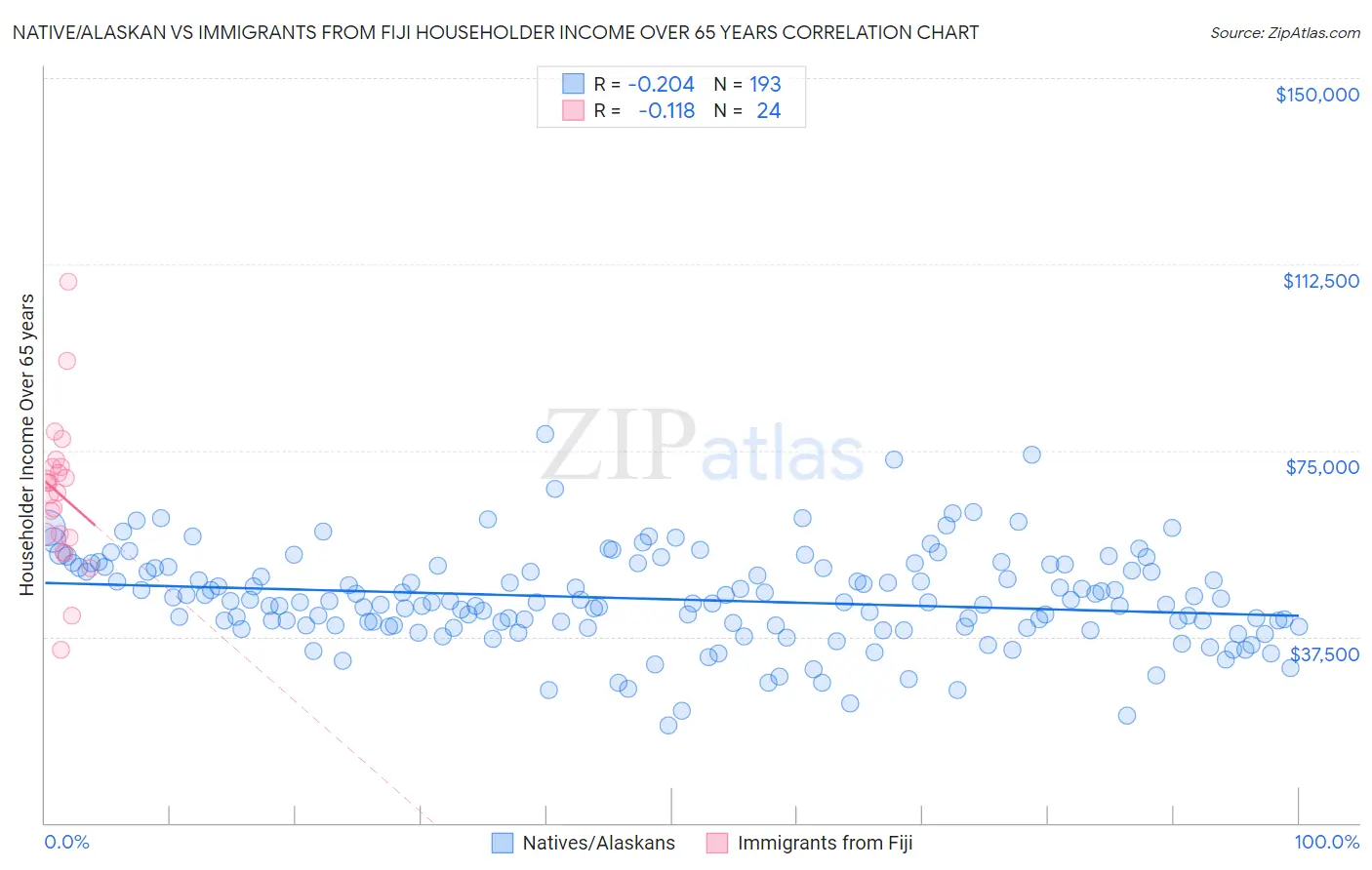 Native/Alaskan vs Immigrants from Fiji Householder Income Over 65 years