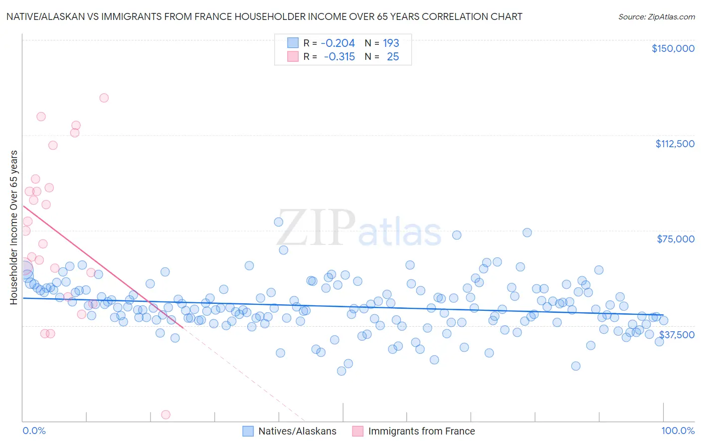 Native/Alaskan vs Immigrants from France Householder Income Over 65 years