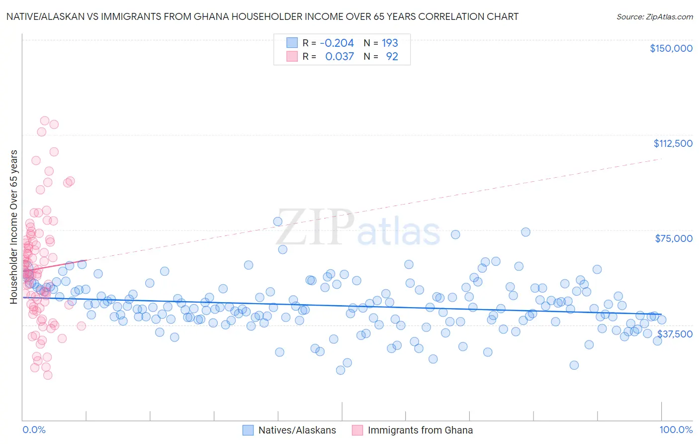 Native/Alaskan vs Immigrants from Ghana Householder Income Over 65 years