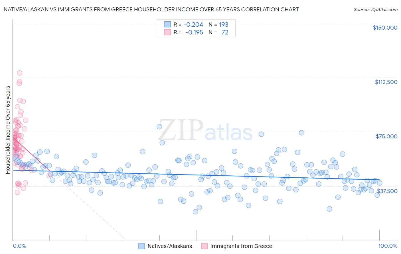 Native/Alaskan vs Immigrants from Greece Householder Income Over 65 years