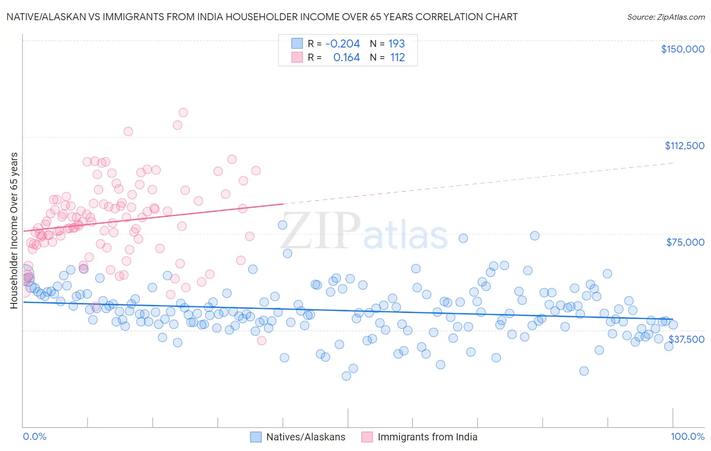 Native/Alaskan vs Immigrants from India Householder Income Over 65 years