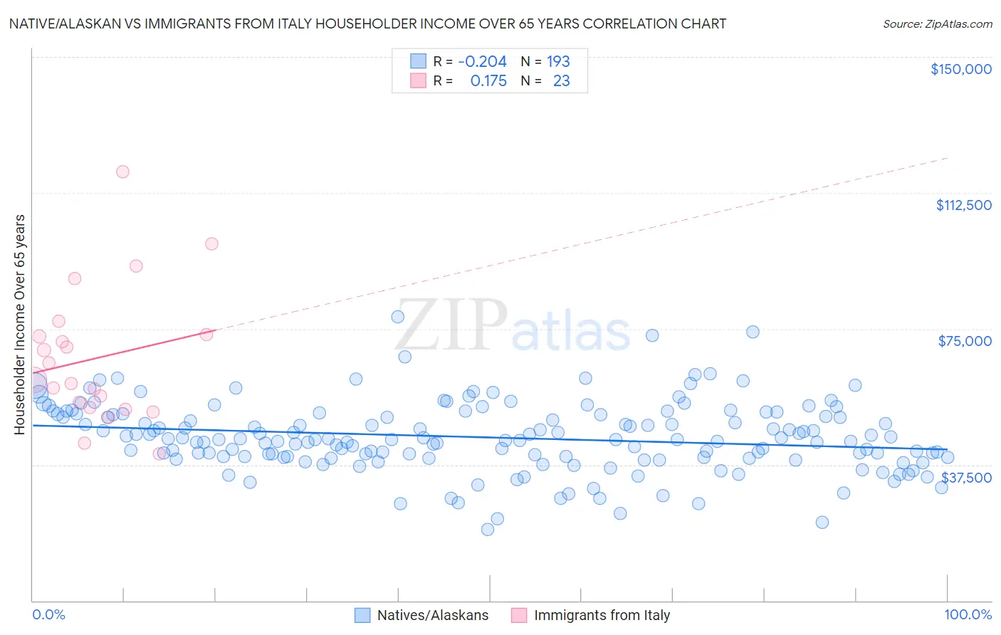 Native/Alaskan vs Immigrants from Italy Householder Income Over 65 years