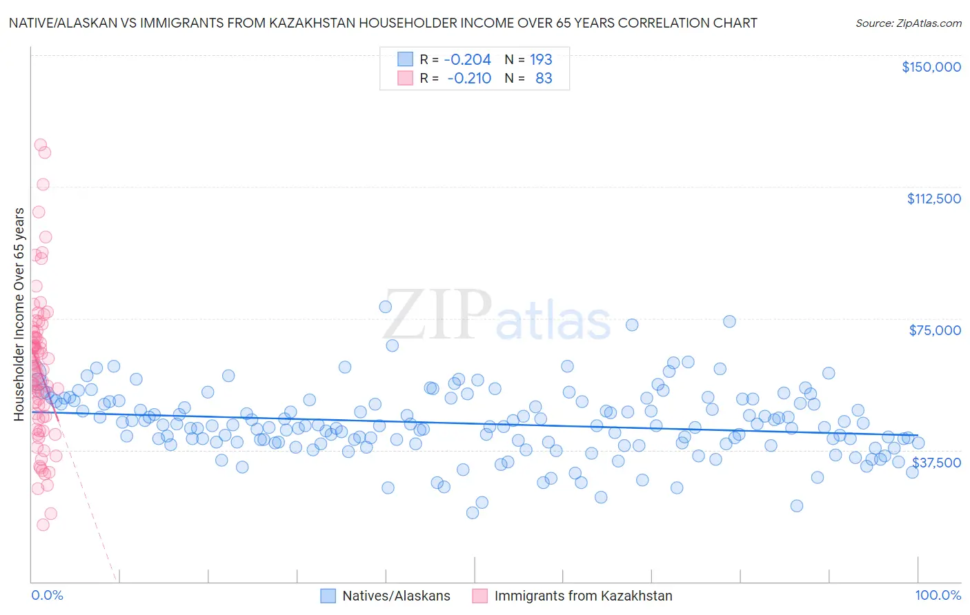 Native/Alaskan vs Immigrants from Kazakhstan Householder Income Over 65 years