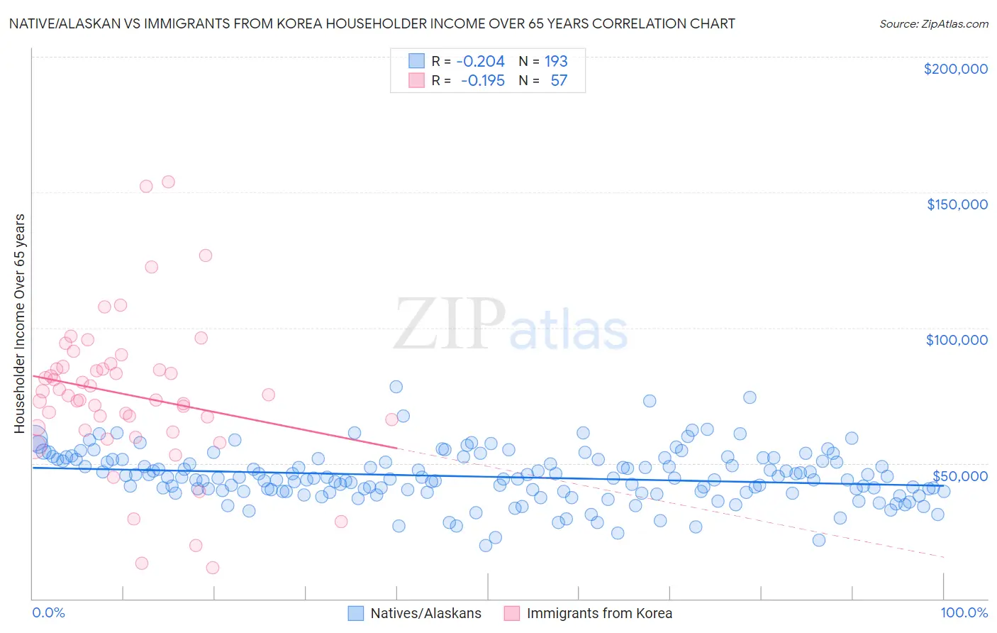 Native/Alaskan vs Immigrants from Korea Householder Income Over 65 years
