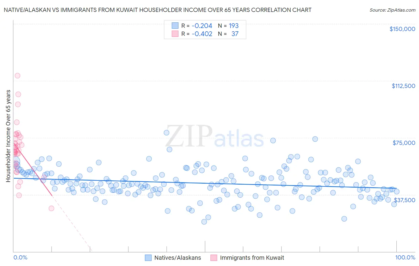 Native/Alaskan vs Immigrants from Kuwait Householder Income Over 65 years