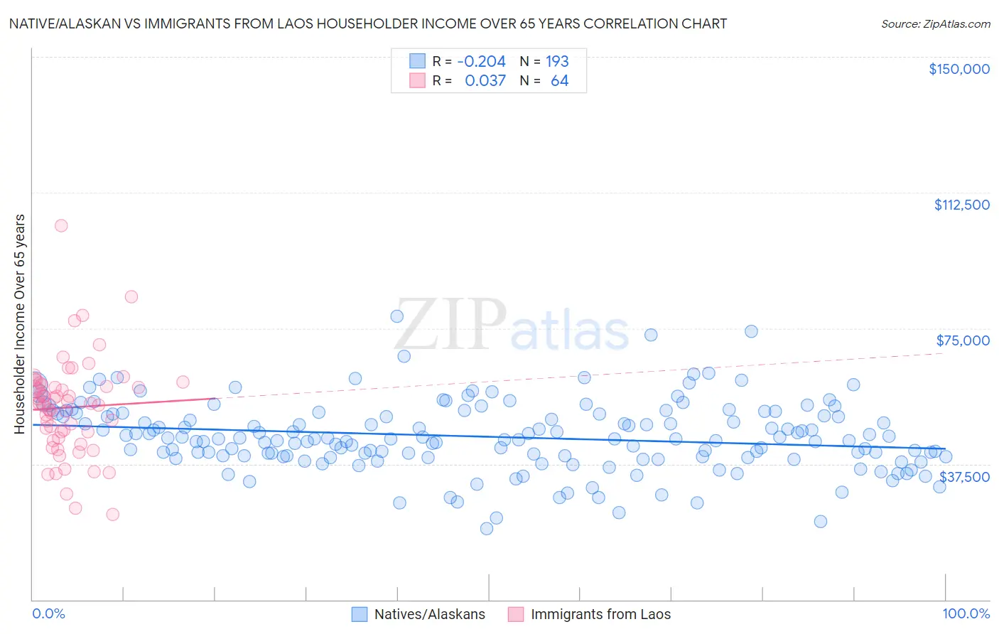 Native/Alaskan vs Immigrants from Laos Householder Income Over 65 years