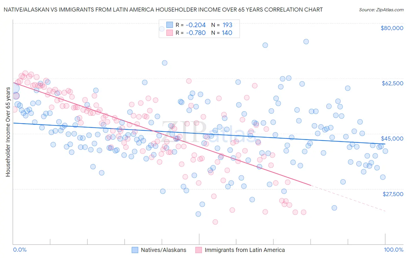 Native/Alaskan vs Immigrants from Latin America Householder Income Over 65 years