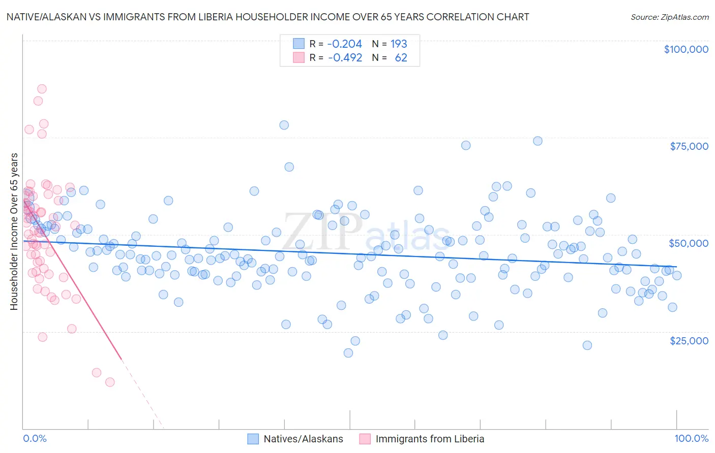 Native/Alaskan vs Immigrants from Liberia Householder Income Over 65 years