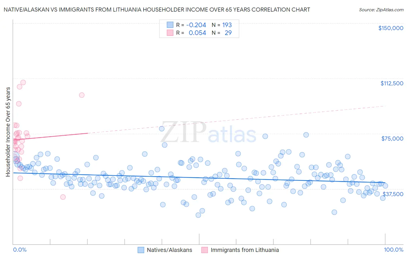 Native/Alaskan vs Immigrants from Lithuania Householder Income Over 65 years