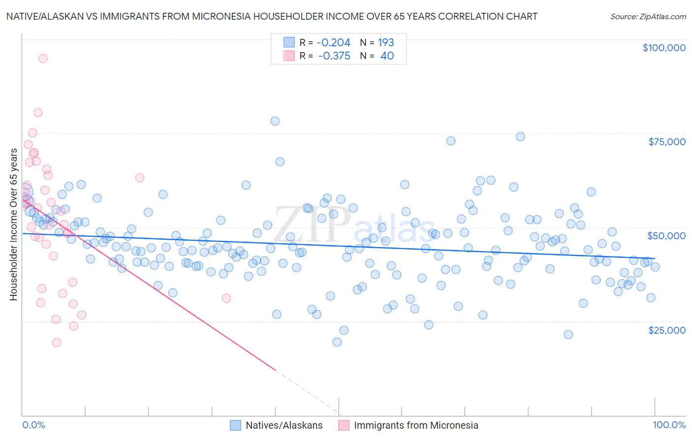 Native/Alaskan vs Immigrants from Micronesia Householder Income Over 65 years