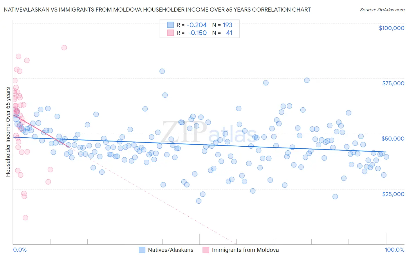 Native/Alaskan vs Immigrants from Moldova Householder Income Over 65 years