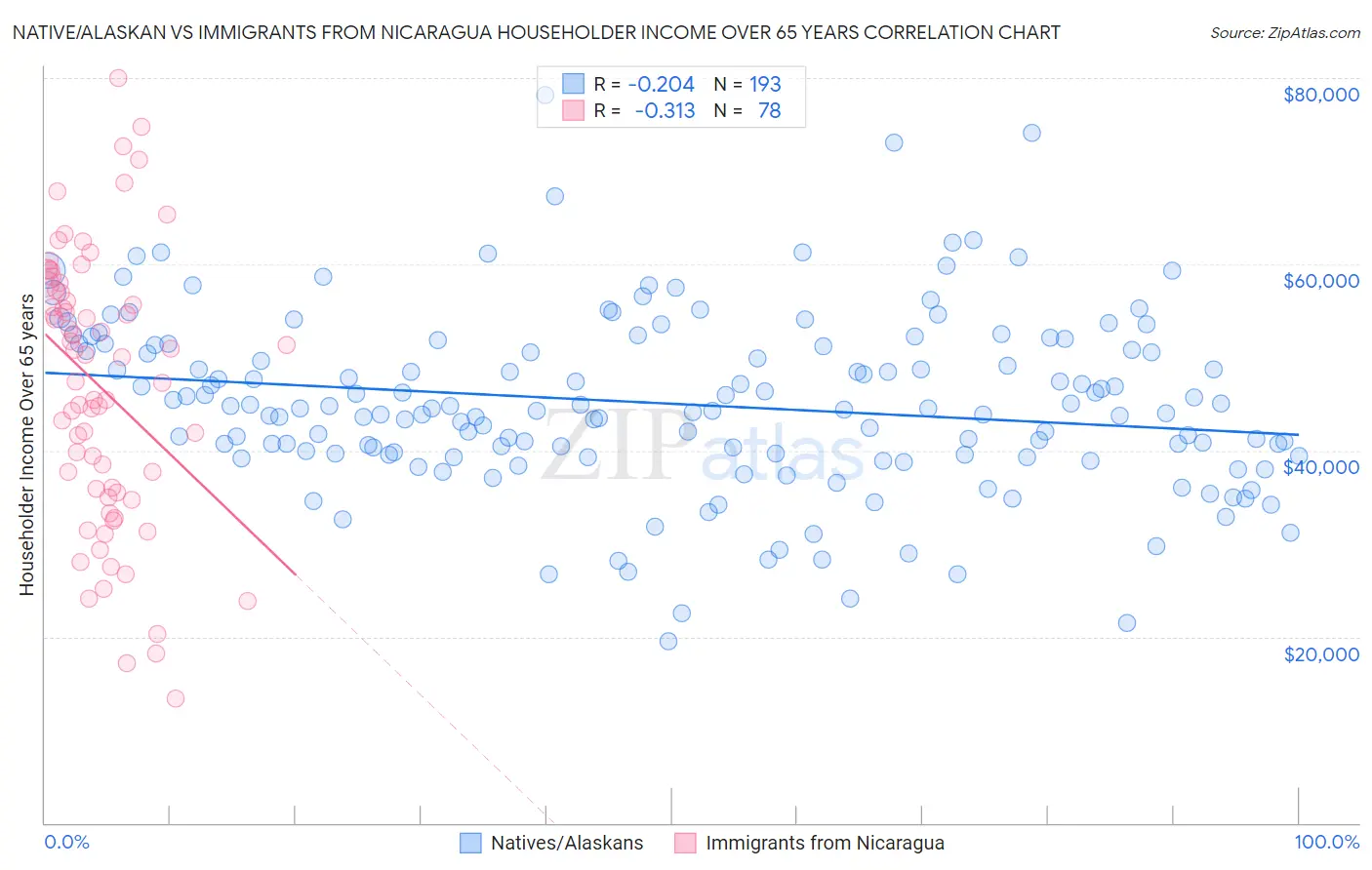 Native/Alaskan vs Immigrants from Nicaragua Householder Income Over 65 years