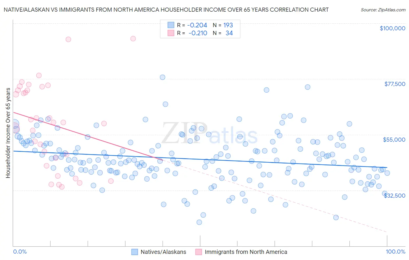 Native/Alaskan vs Immigrants from North America Householder Income Over 65 years