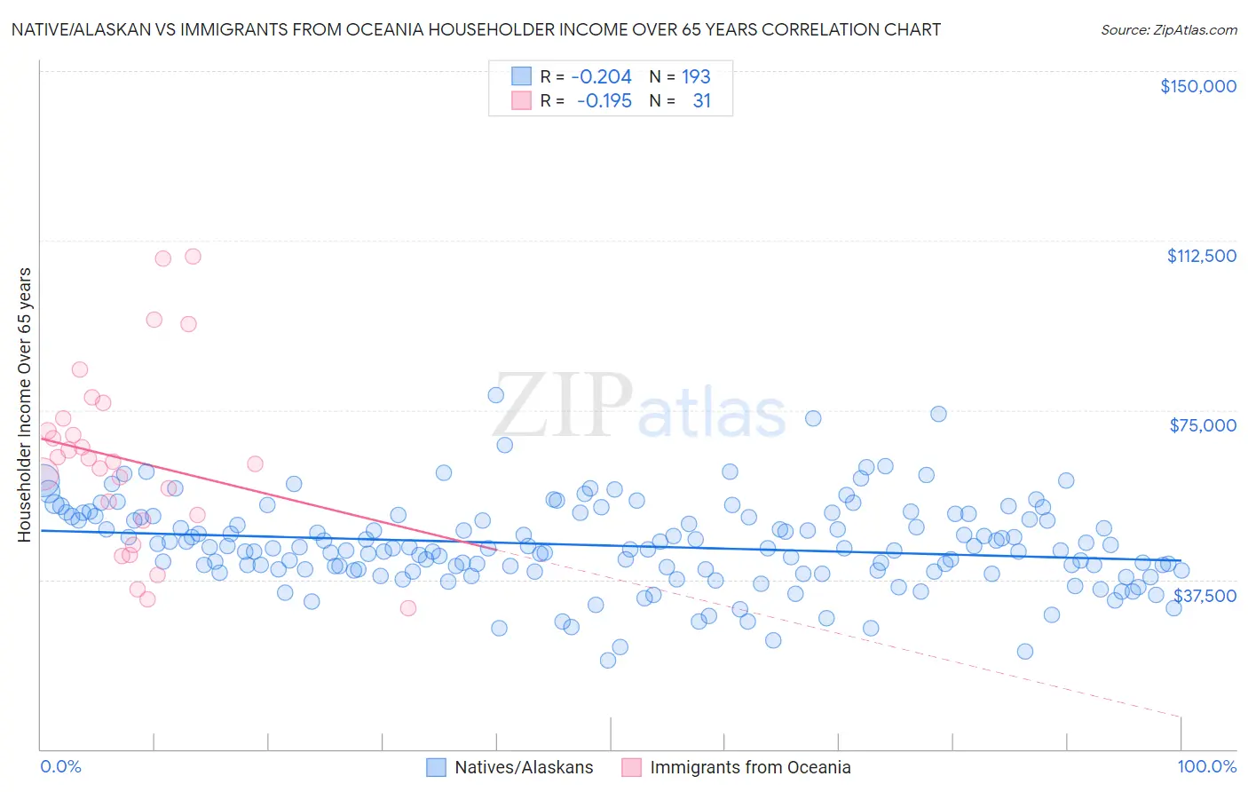 Native/Alaskan vs Immigrants from Oceania Householder Income Over 65 years