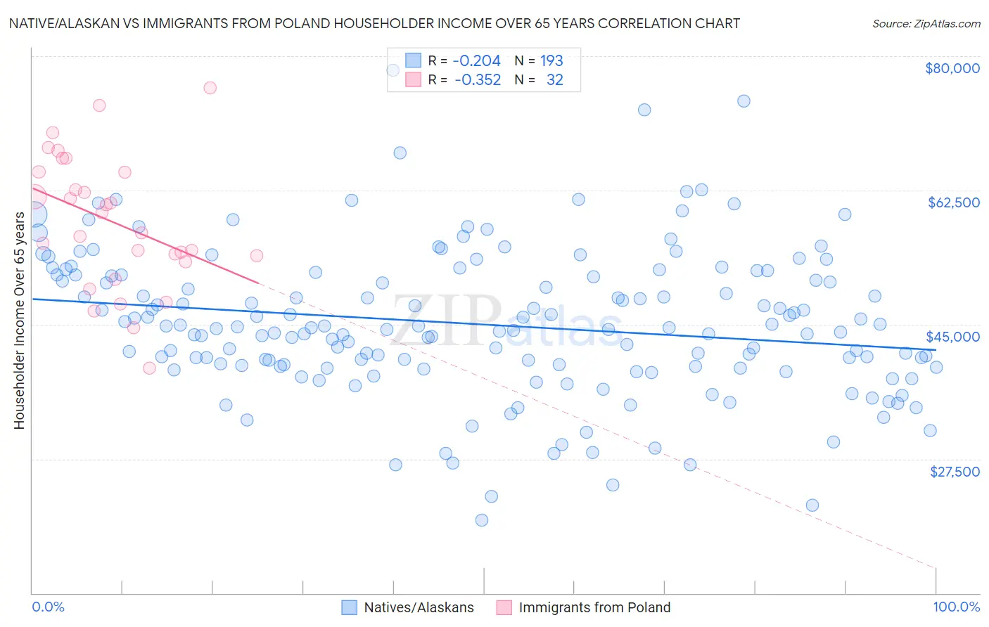 Native/Alaskan vs Immigrants from Poland Householder Income Over 65 years