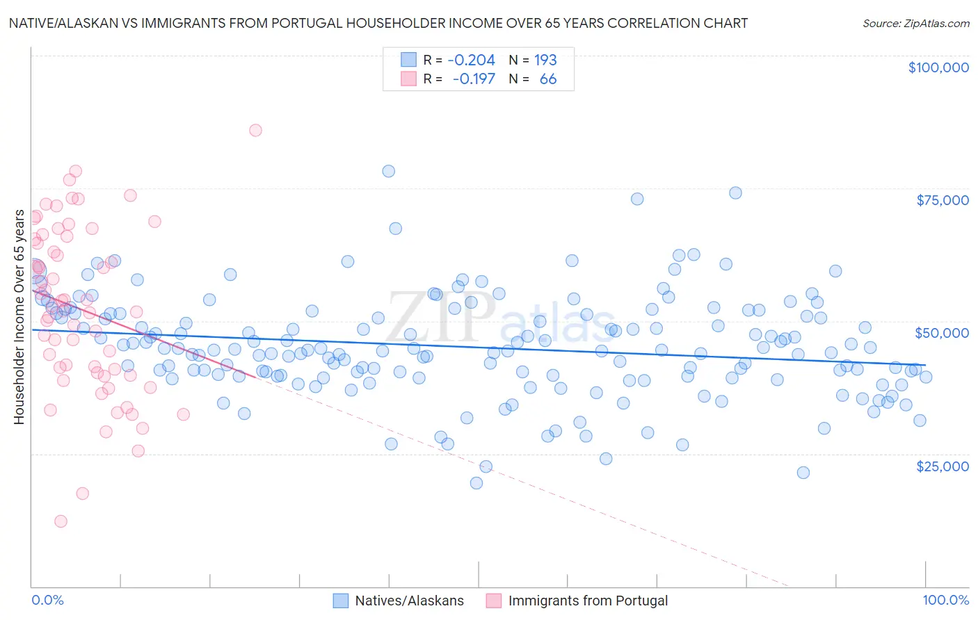 Native/Alaskan vs Immigrants from Portugal Householder Income Over 65 years