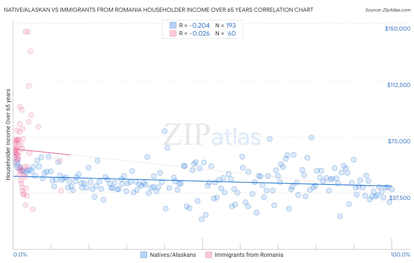Native/Alaskan vs Immigrants from Romania Householder Income Over 65 years