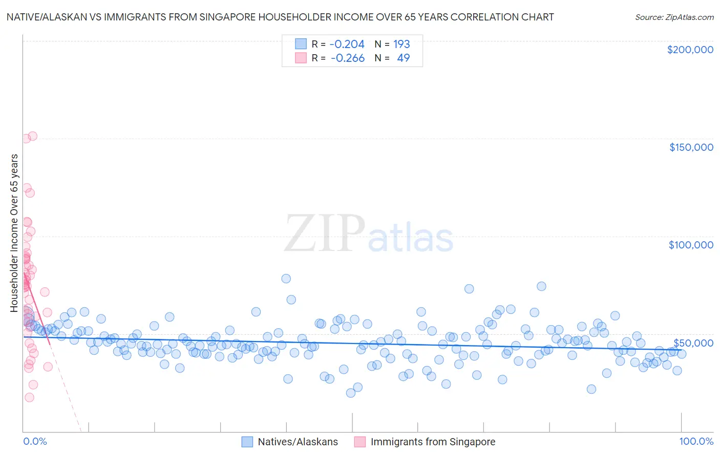 Native/Alaskan vs Immigrants from Singapore Householder Income Over 65 years
