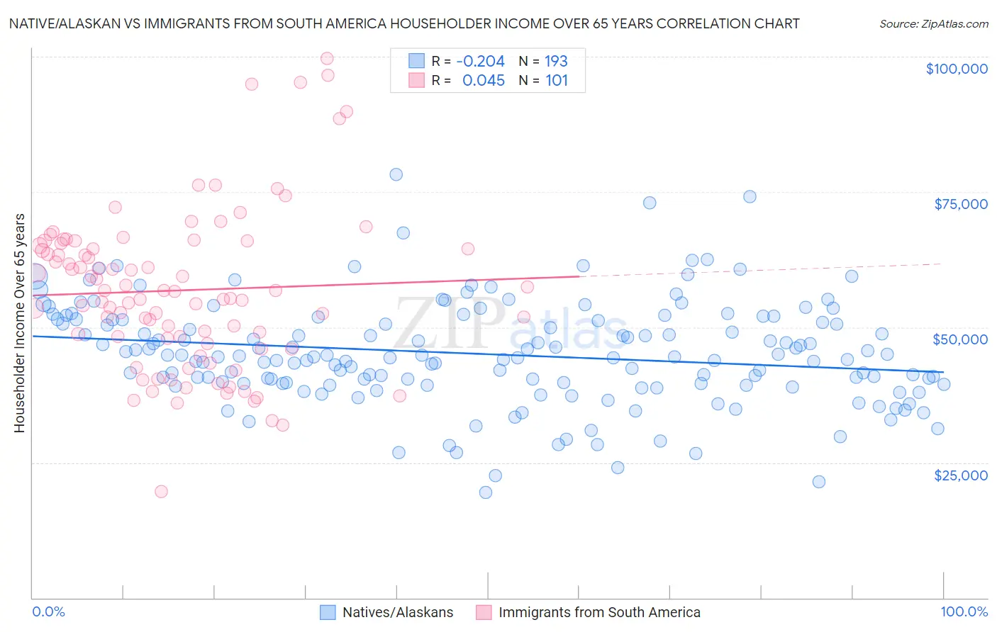 Native/Alaskan vs Immigrants from South America Householder Income Over 65 years