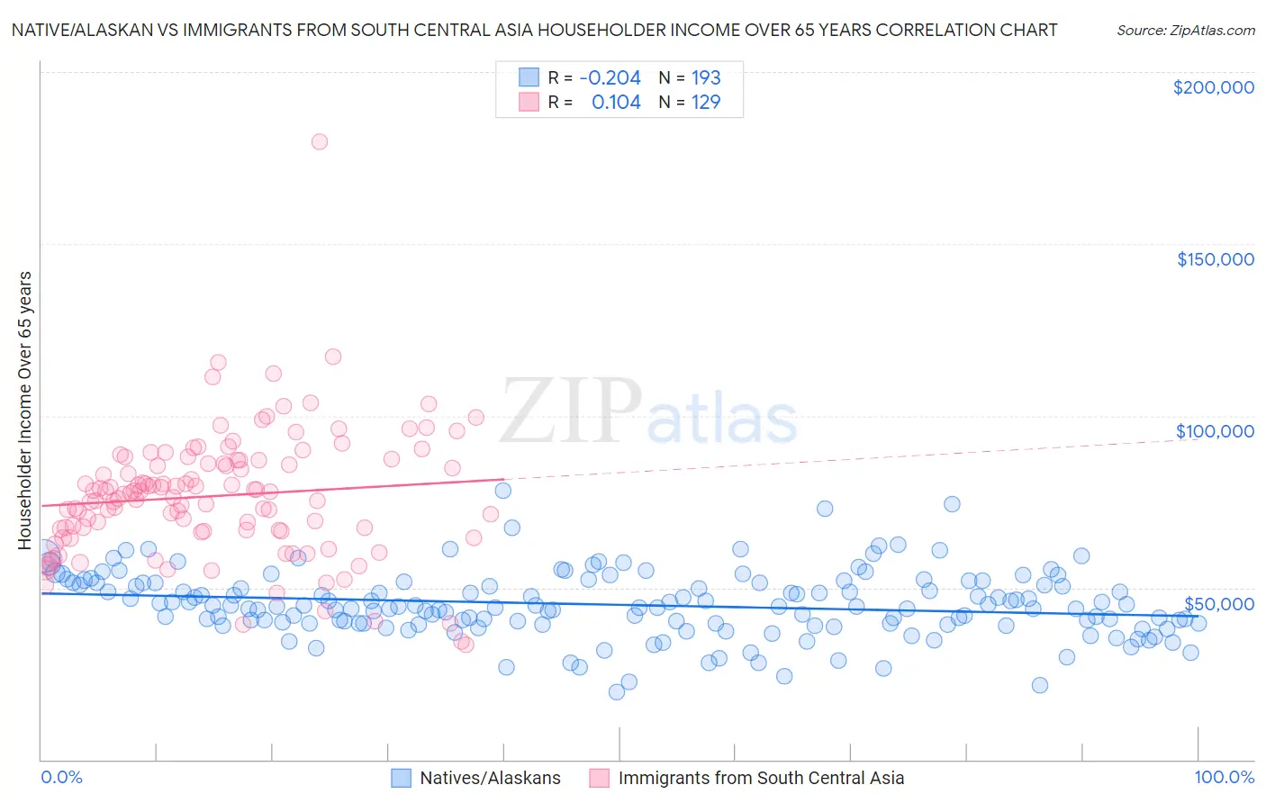 Native/Alaskan vs Immigrants from South Central Asia Householder Income Over 65 years