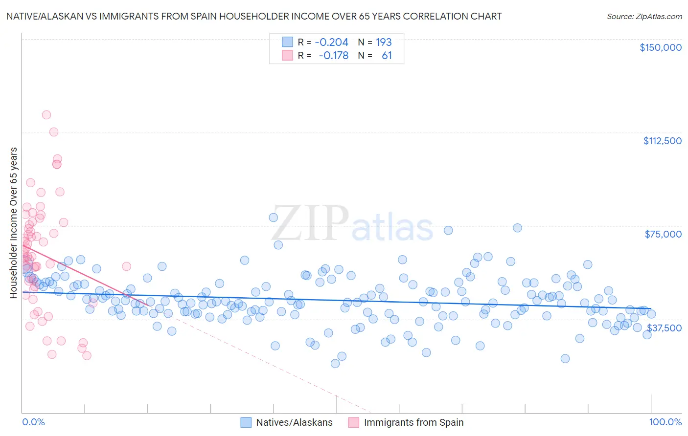 Native/Alaskan vs Immigrants from Spain Householder Income Over 65 years
