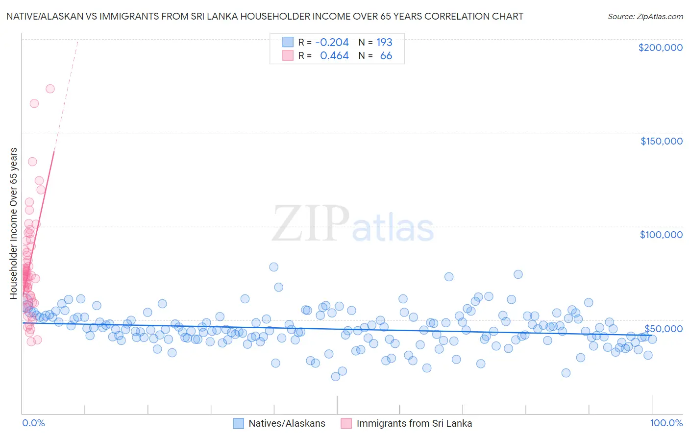 Native/Alaskan vs Immigrants from Sri Lanka Householder Income Over 65 years