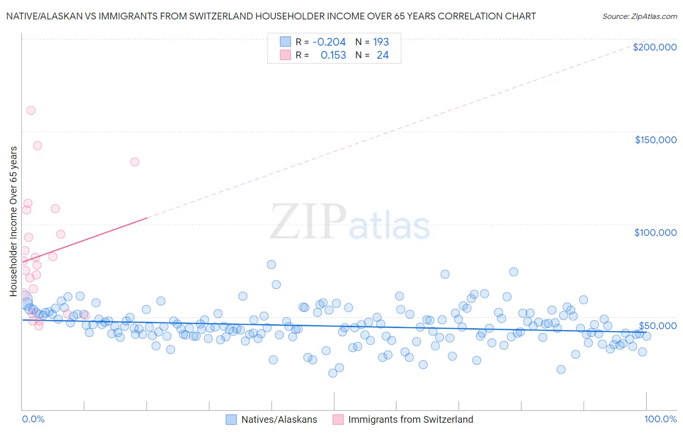 Native/Alaskan vs Immigrants from Switzerland Householder Income Over 65 years