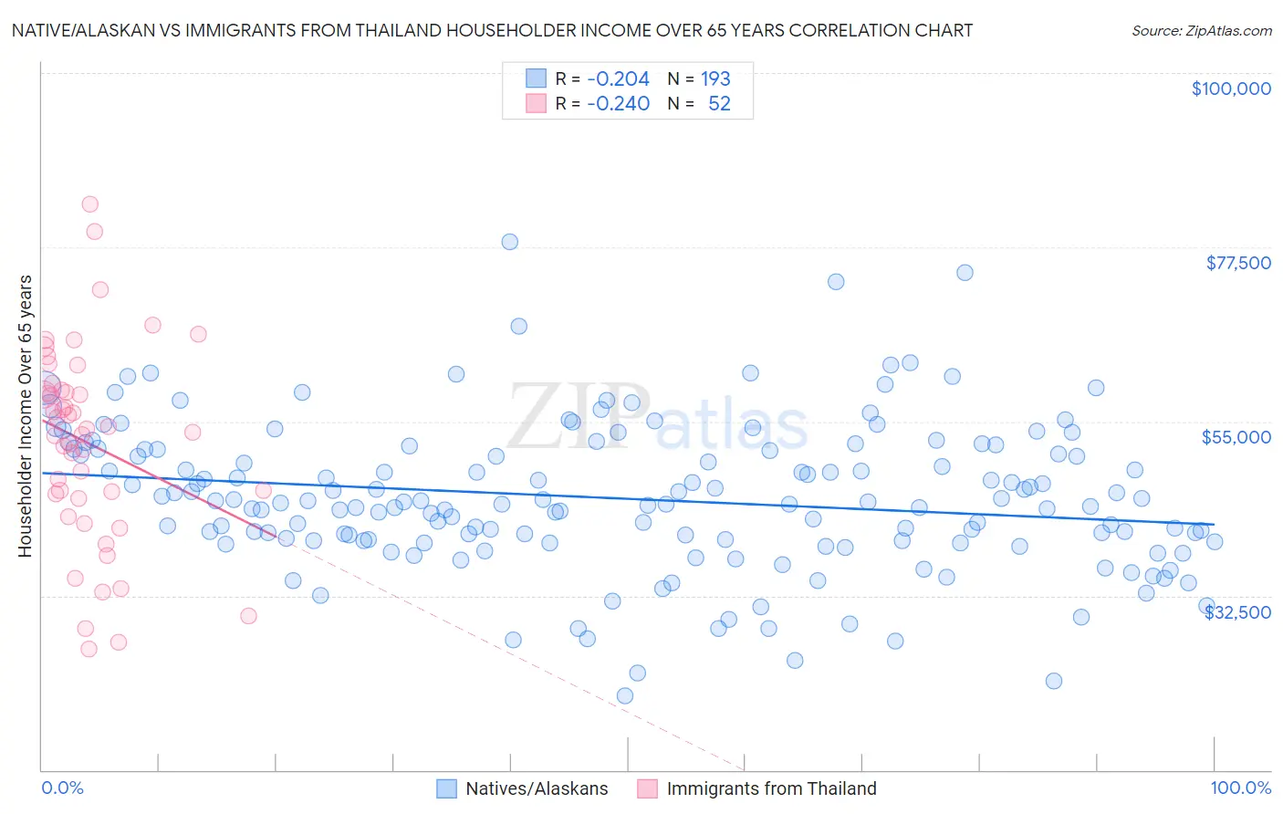 Native/Alaskan vs Immigrants from Thailand Householder Income Over 65 years