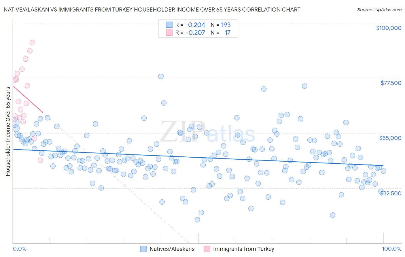 Native/Alaskan vs Immigrants from Turkey Householder Income Over 65 years