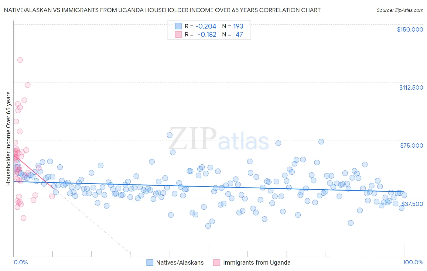 Native/Alaskan vs Immigrants from Uganda Householder Income Over 65 years