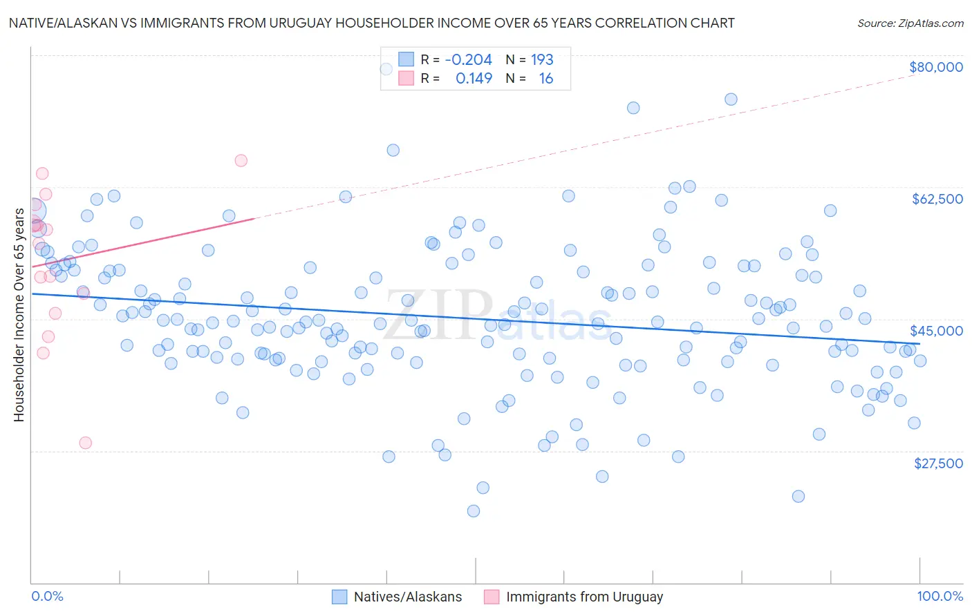 Native/Alaskan vs Immigrants from Uruguay Householder Income Over 65 years