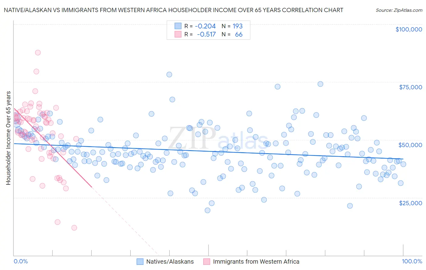 Native/Alaskan vs Immigrants from Western Africa Householder Income Over 65 years