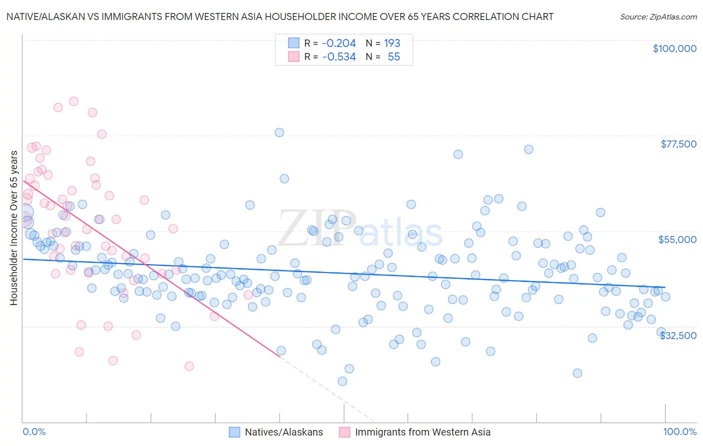 Native/Alaskan vs Immigrants from Western Asia Householder Income Over 65 years