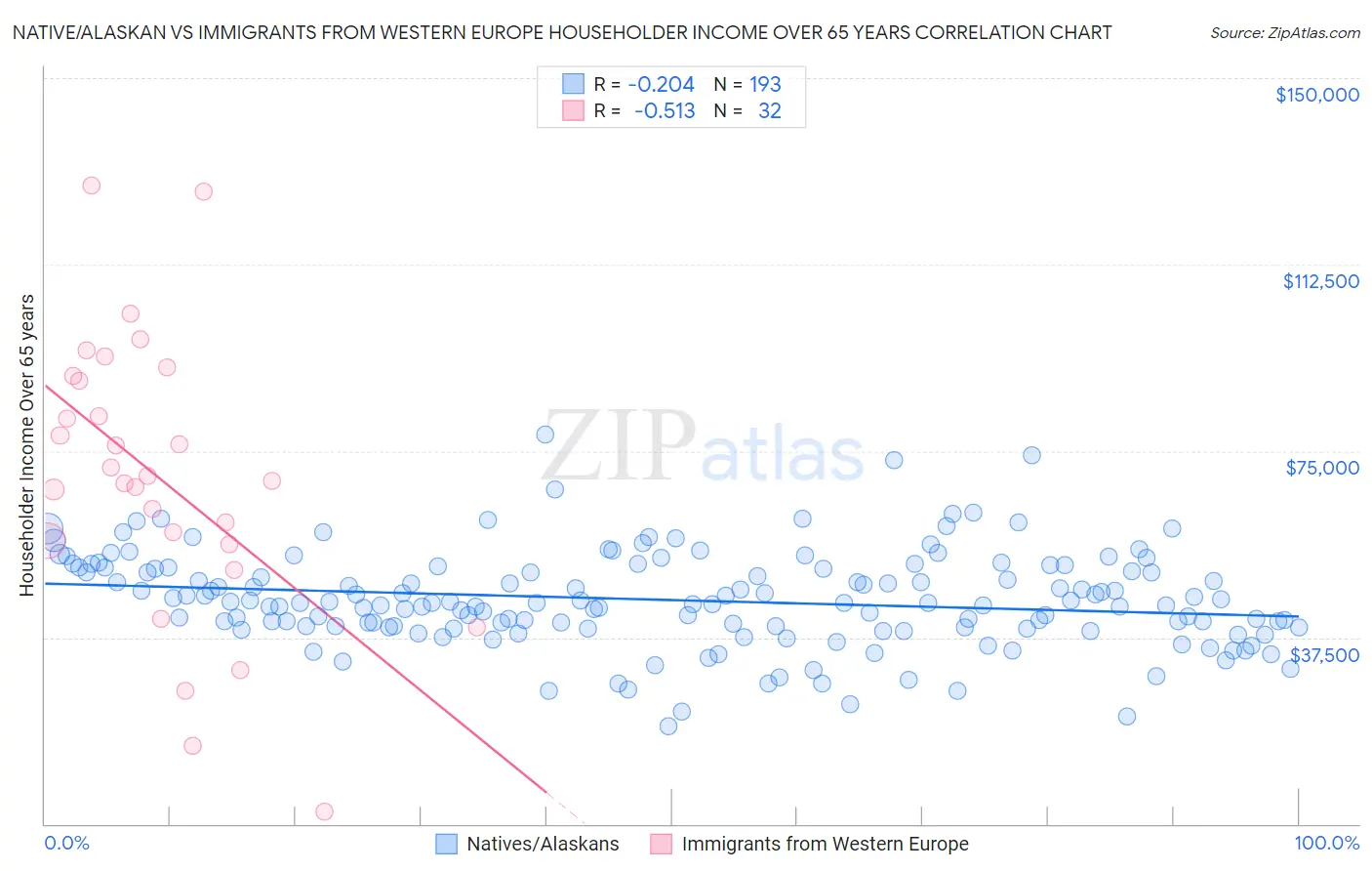 Native/Alaskan vs Immigrants from Western Europe Householder Income Over 65 years
