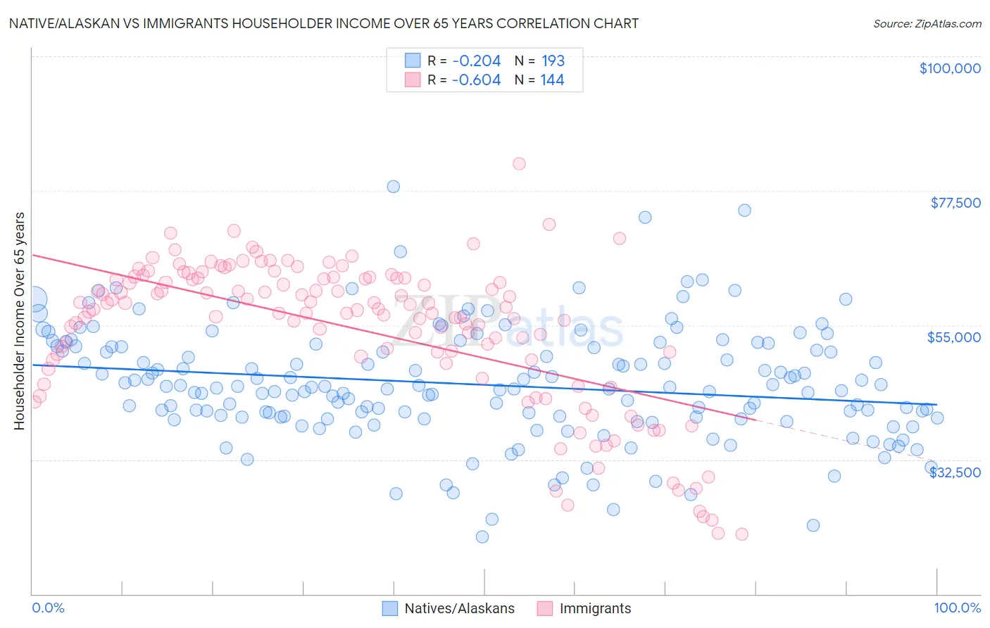 Native/Alaskan vs Immigrants Householder Income Over 65 years