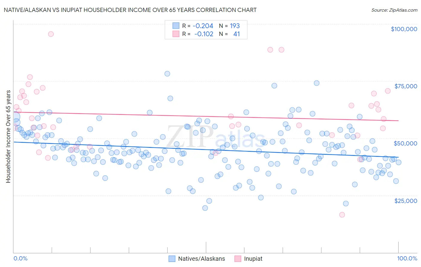 Native/Alaskan vs Inupiat Householder Income Over 65 years