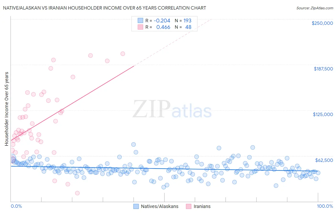 Native/Alaskan vs Iranian Householder Income Over 65 years