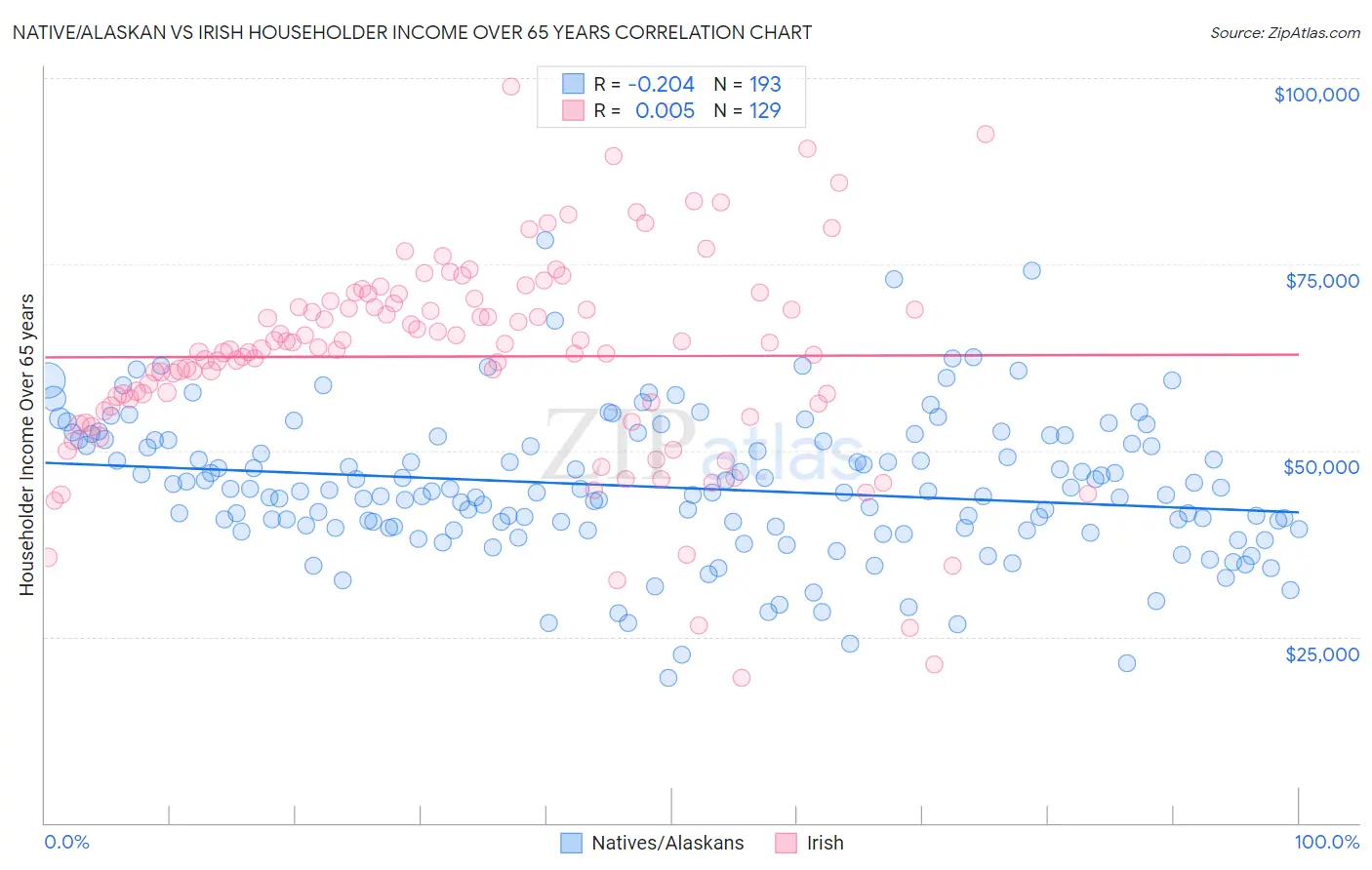 Native/Alaskan vs Irish Householder Income Over 65 years
