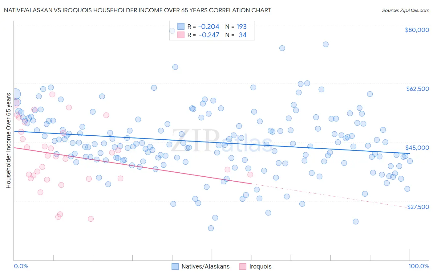 Native/Alaskan vs Iroquois Householder Income Over 65 years