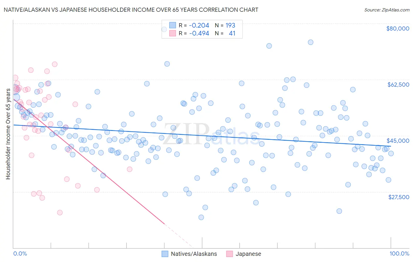 Native/Alaskan vs Japanese Householder Income Over 65 years