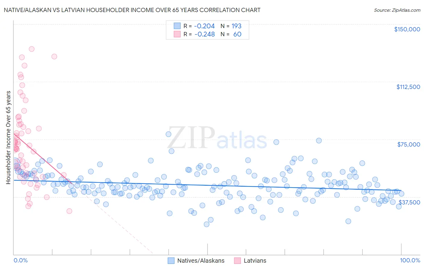 Native/Alaskan vs Latvian Householder Income Over 65 years