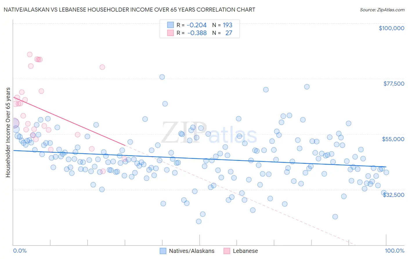 Native/Alaskan vs Lebanese Householder Income Over 65 years