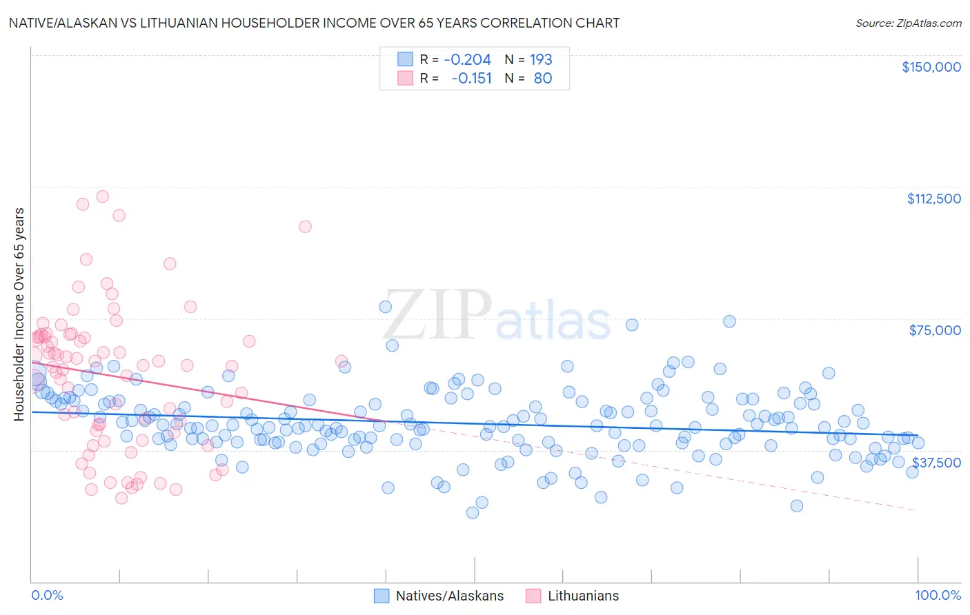 Native/Alaskan vs Lithuanian Householder Income Over 65 years