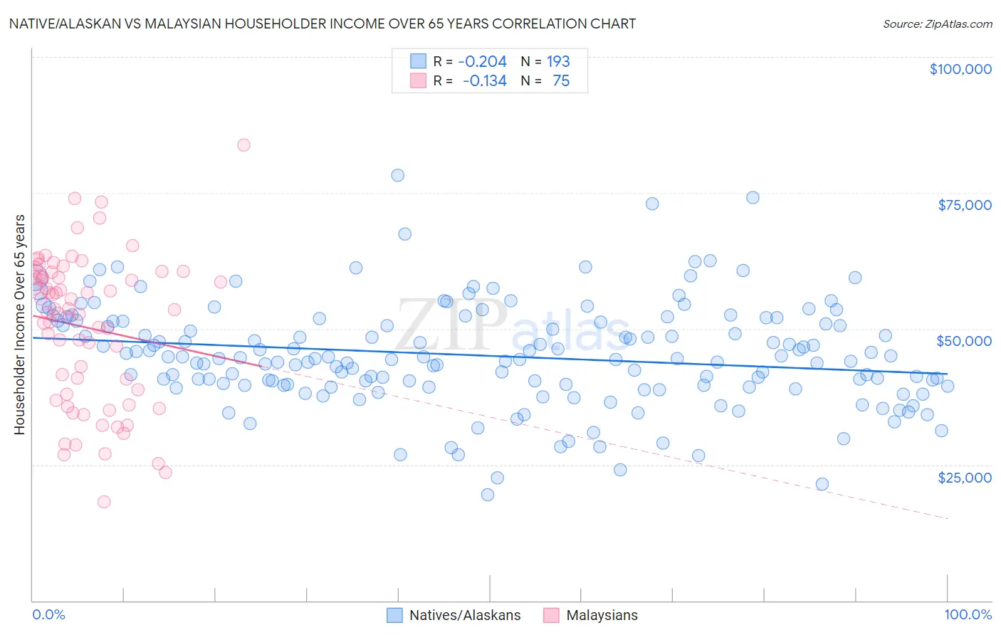 Native/Alaskan vs Malaysian Householder Income Over 65 years