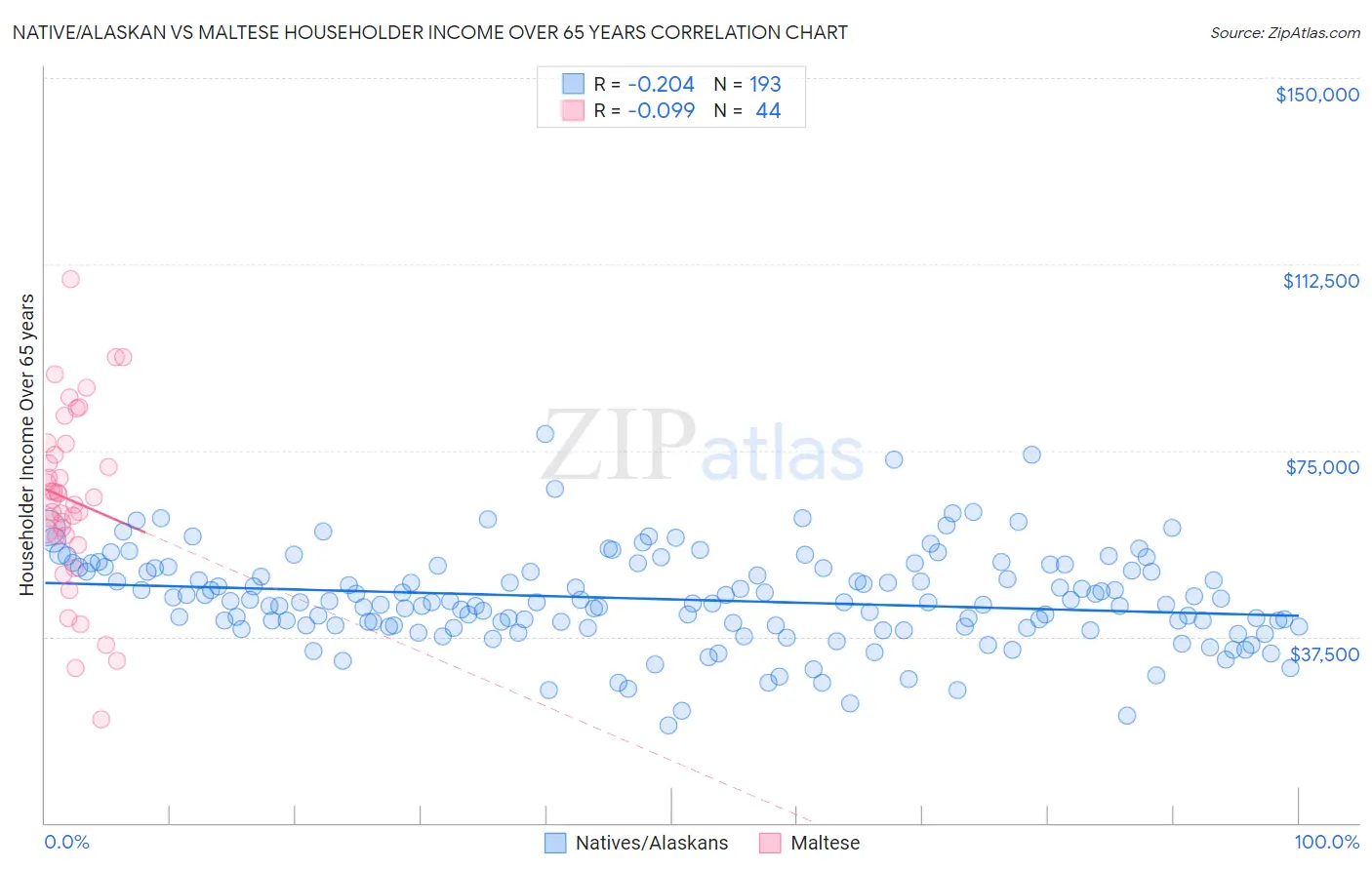 Native/Alaskan vs Maltese Householder Income Over 65 years