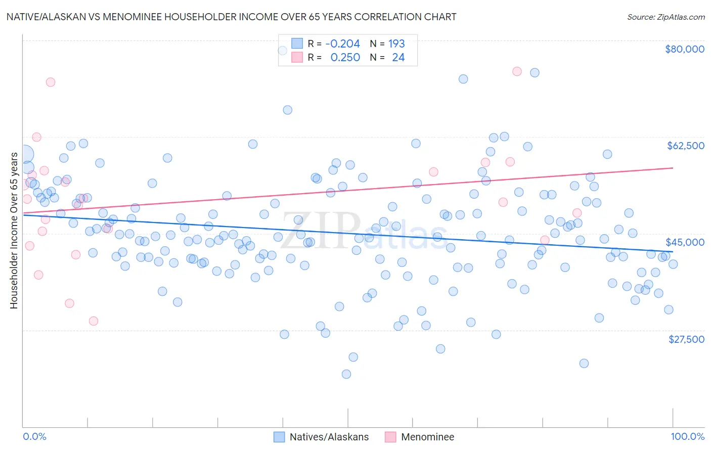 Native/Alaskan vs Menominee Householder Income Over 65 years